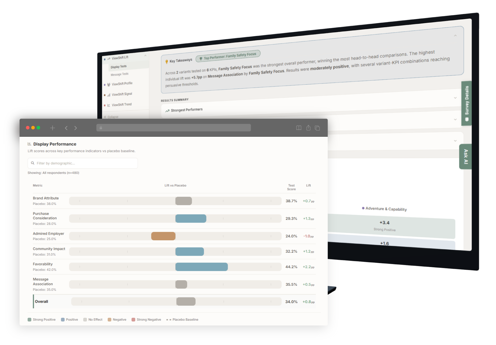 Performance lift summary