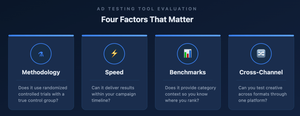 Chart that displays the factors that matter when evaluating an ad testing tool